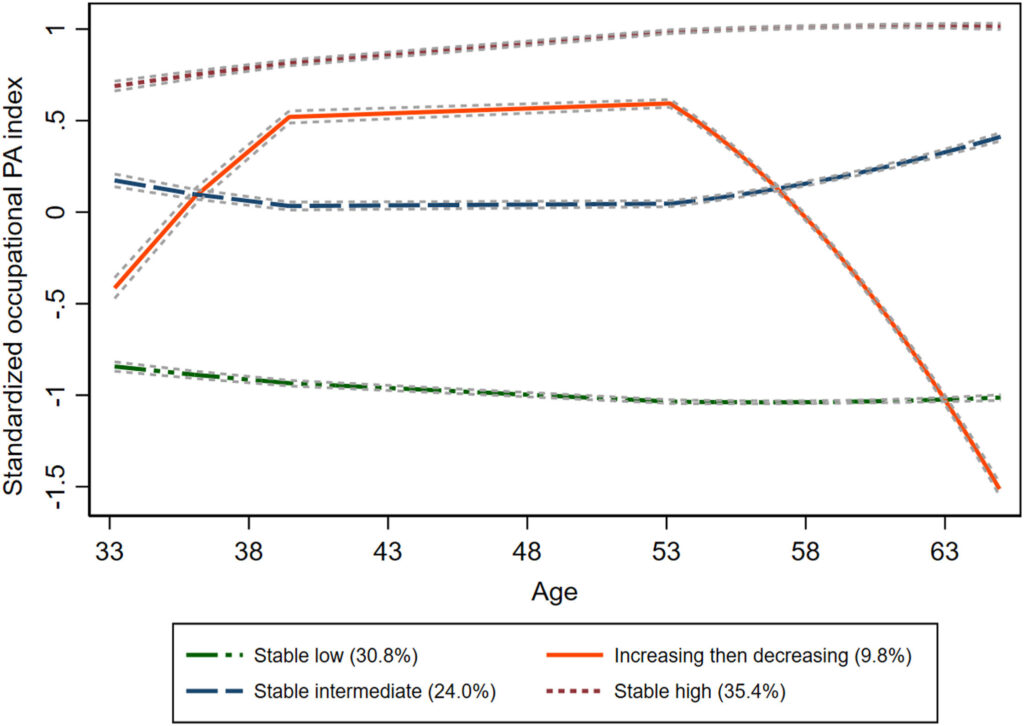 Study finds physically demanding occupations can lead to risk of cognitive impairment